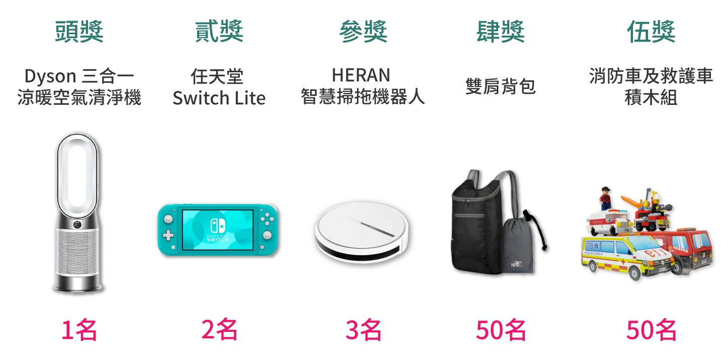 頭奬Dyson 三合一涼暖空氣清淨機1名, 貳奬 任天堂 Switch Lite 2名, 參獎 HERAN智慧掃拖機器人3名, 肆奬雙肩背包50名,伍奬消防車及救護車積木組50名